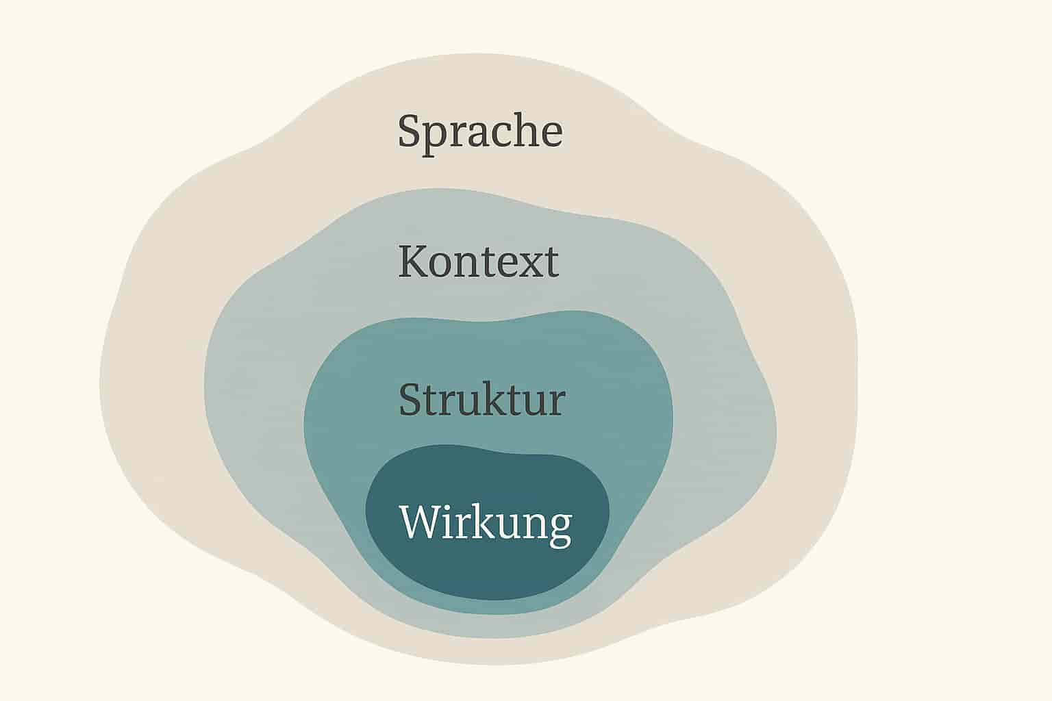Semantische Ebenen: Sprache, Kontext, Struktur, Wirkung