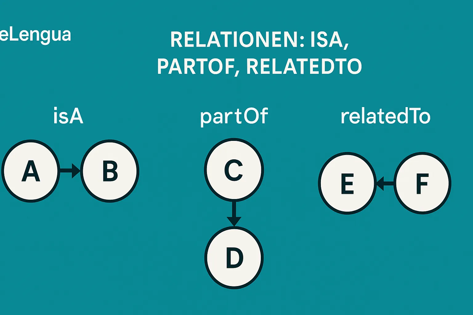 Relationen: isA, partOf, relatedTo – Die drei Grundfäden semantischer Bedeutung